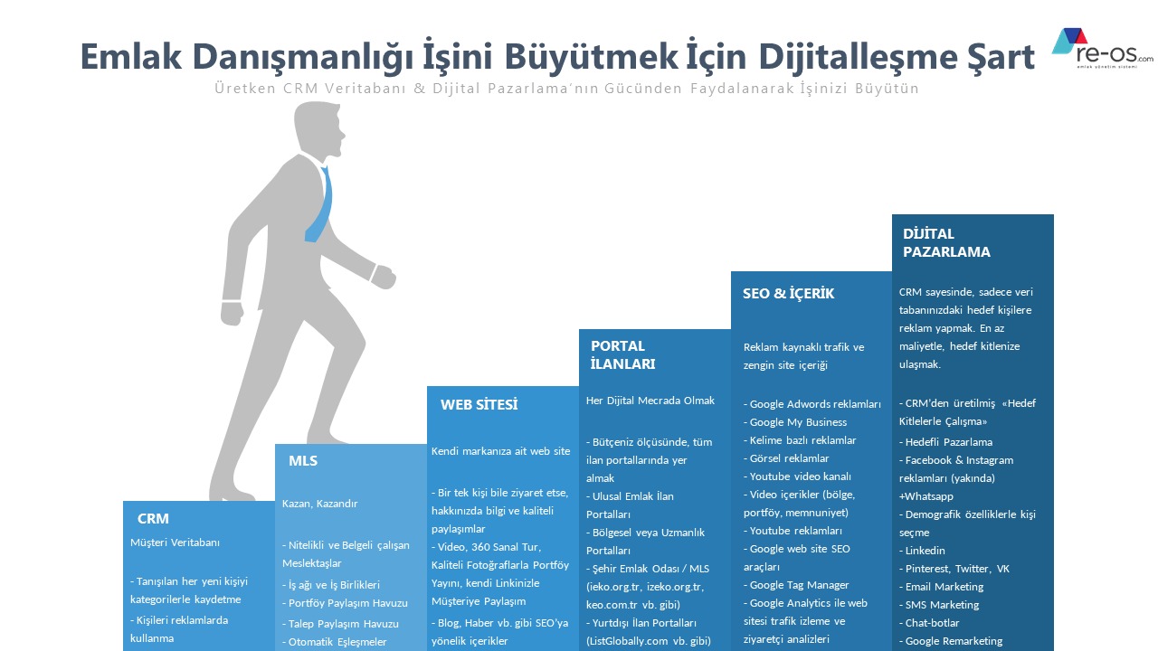 Dijital Teknolojiler